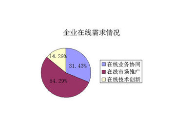 青島市各行業工業企業復工復產服務需求調查分析