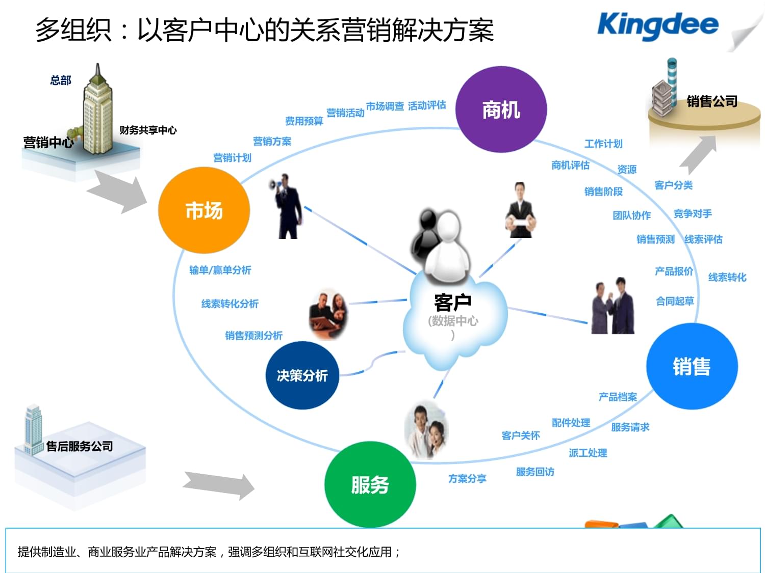 K3+Cloud V5.0產(chǎn)品培訓(xùn)之CRM模塊深度解析