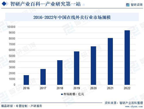 中國(guó)外賣送餐服務(wù)行業(yè)全景調(diào)查 產(chǎn)業(yè)圖譜解析與市場(chǎng)需求規(guī)模預(yù)測(cè)