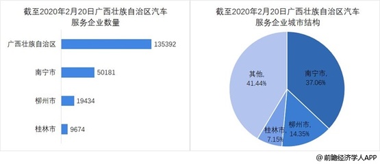 廣西汽車服務(wù)企業(yè)區(qū)域分布與市場(chǎng)調(diào)查服務(wù)分析