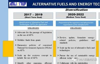 菲律賓替代燃料與新能源技術(shù)在交通運(yùn)輸行業(yè)的長期規(guī)劃與研發(fā)前景