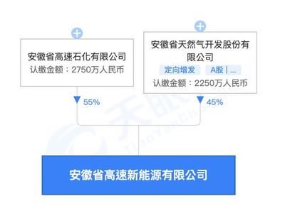 皖天然氣成立新公司，跨界布局新能源充電與研發
